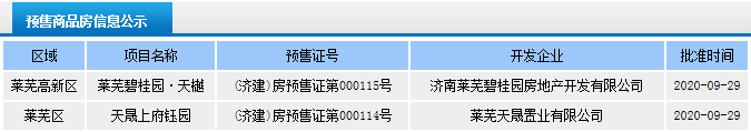 土地市场火热，销量大增共庆“双节”|莱芜楼市（9.28-10.4）销量一览(图5)
