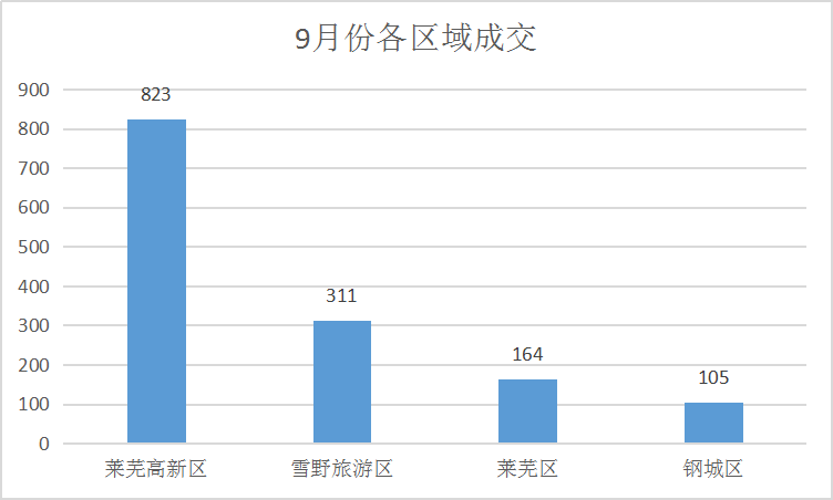 “金九”楼市销量平稳，土地市场继续热|莱芜楼市9月份销量一览(图2)