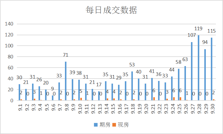 “金九”楼市销量平稳，土地市场继续热|莱芜楼市9月份销量一览(图3)