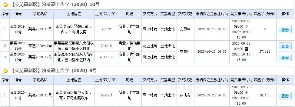 “金九”楼市销量平稳，土地市场继续热|莱芜楼市9月份销量一览(图4)