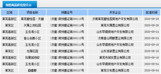 “金九”楼市销量平稳，土地市场继续热|莱芜楼市9月份销量一览(图5)