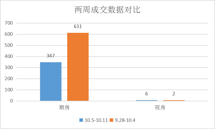 双节过后销量回稳，新项目有新动作|莱芜楼市（10.5-10.11）销量一览(图1)