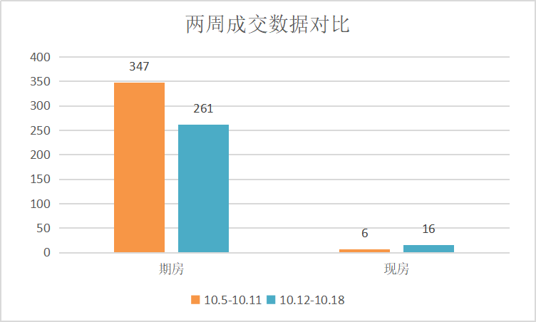 十月已过半，莱芜楼市暗藏爆发，莱芜楼市（10.12-10.18）销量一览 (图1)