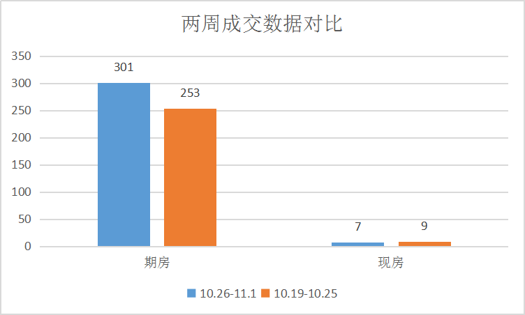 再添新项目，成交上涨|莱芜楼市（10.26-11.1）销量一览 (图1)