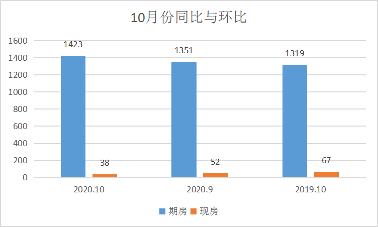 网签备案、土拍成交双双上涨|莱芜楼市10月份销量一览(图2)