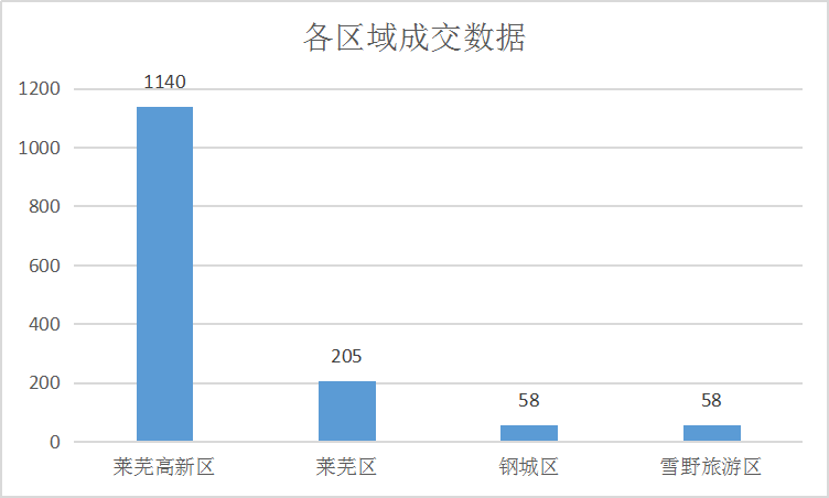网签备案、土拍成交双双上涨|莱芜楼市10月份销量一览(图3)