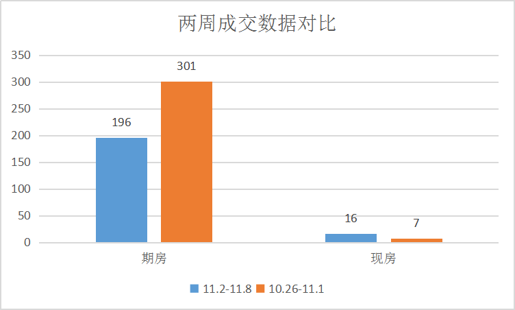 各楼盘推出新活动，备战双十一|莱芜楼市（11.2-11.8）销量一览(图1)