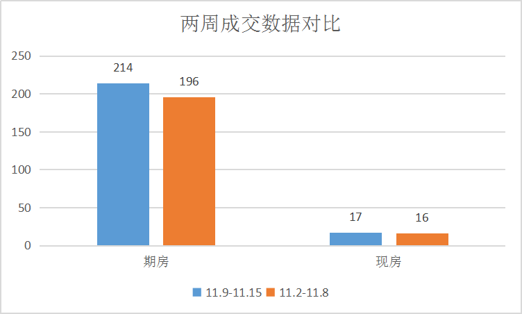 楼市热闹，新项目公示+开盘齐聚|莱芜楼市（11.9-11.15）销量一览(图1)