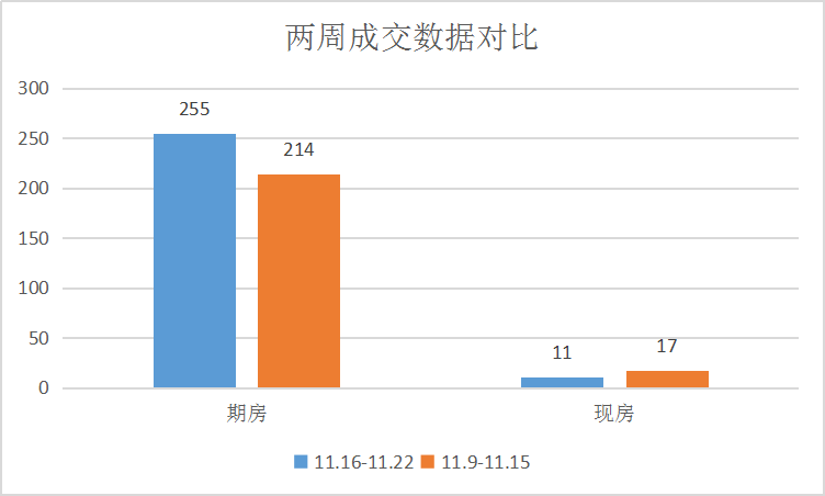 莱芜区成交发力，销量上涨|莱芜楼市（11.16-11.22）销量一览(图1)