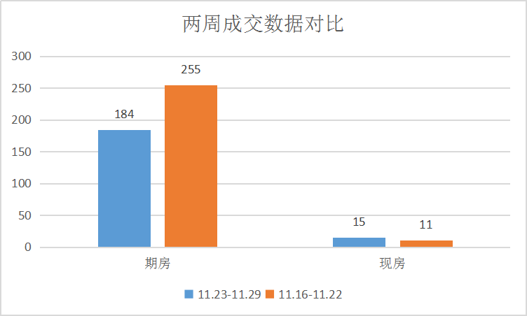 住宅供应放缓、成交量稳定|莱芜楼市（11.23-29）销量一览(图1)
