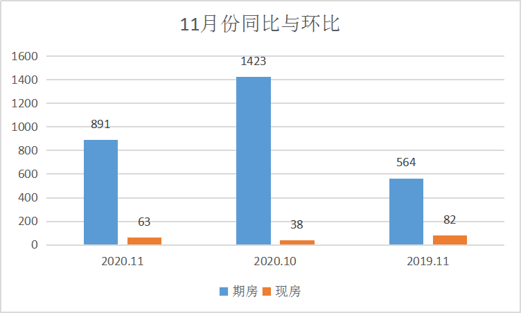 现房成交上涨，新项目亮相|莱芜楼市11月份销量一览(图1)