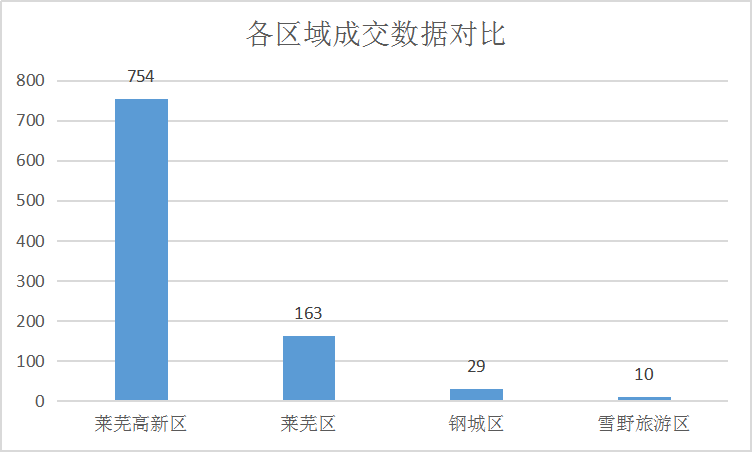 现房成交上涨，新项目亮相|莱芜楼市11月份销量一览(图2)