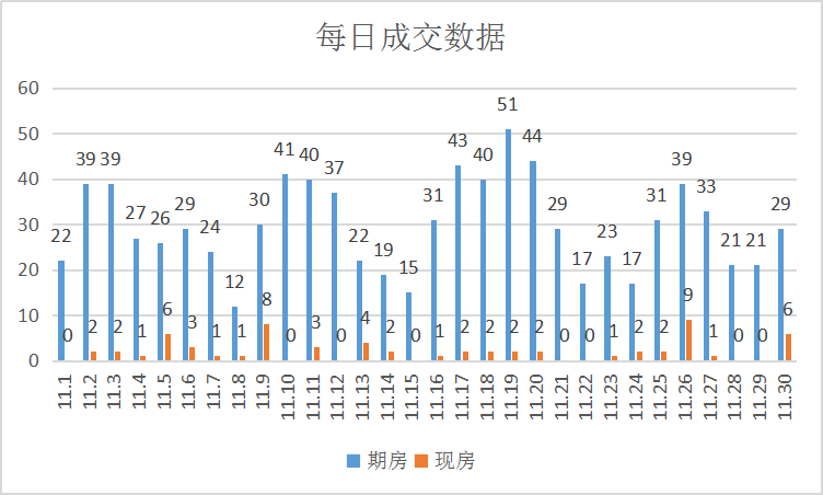 现房成交上涨，新项目亮相|莱芜楼市11月份销量一览(图3)