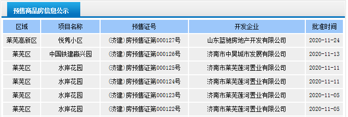 现房成交上涨，新项目亮相|莱芜楼市11月份销量一览(图4)