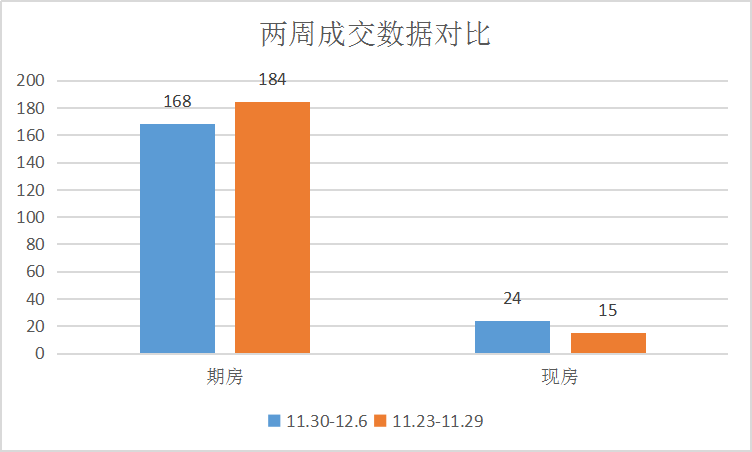 加推狂潮来袭，楼市热闹|莱芜楼市（11.30-12.6）销量一览 (图1)