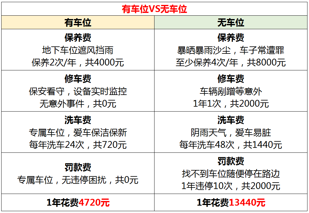 不买车位更省钱吗？先来算一算(图3)