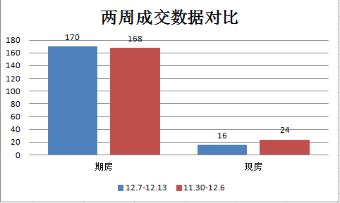 年尾加速跑量，楼市整体趋稳|莱芜楼市（12.7-12.13）销量一览(图1)