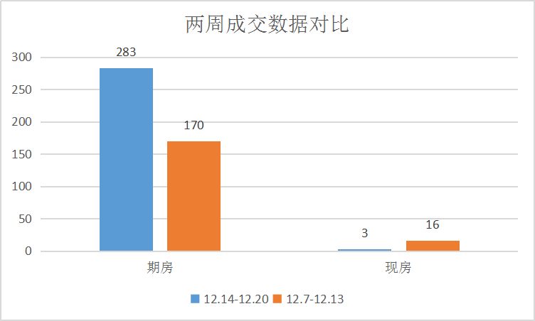 年末楼市快跑节奏，期房尤为明显|莱芜楼市（12.14-12.20）销量一览(图1)