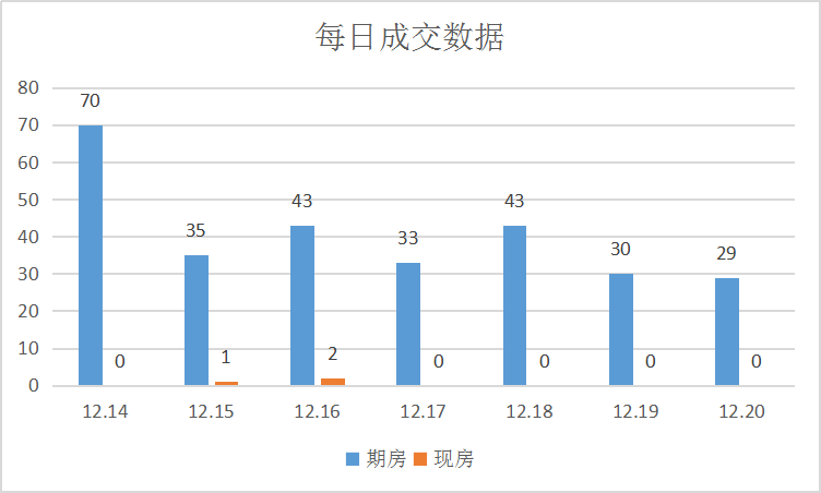 年末楼市快跑节奏，期房尤为明显|莱芜楼市（12.14-12.20）销量一览(图2)