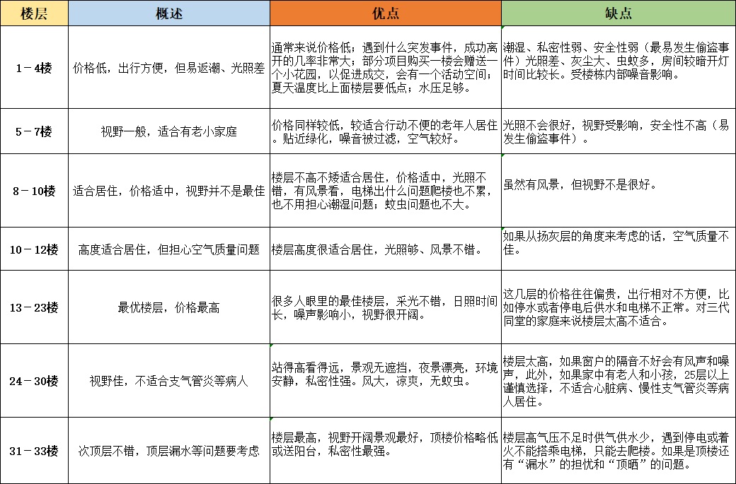 [莱芜在线房产] 买房不会选楼层？1-33层优劣势全分析(图1)