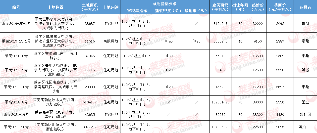 新地王诞生，莱芜区钢城区集中土拍盛宴落幕，共计揽金超18亿！(图1)