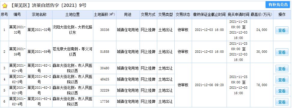 21.1万㎡+13亿！莱芜区第三次集中土拍收官！这波改善房稳了(图2)