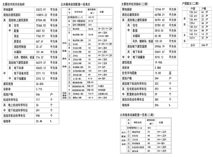 终于等到你！龙厢首府*依家乐项目建设工程规划方案公示(图4)