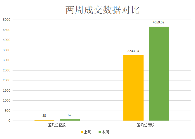 六宗土地挂牌出让，楼市热闹|莱芜楼市（12.6-12.12）销量一览(图1)