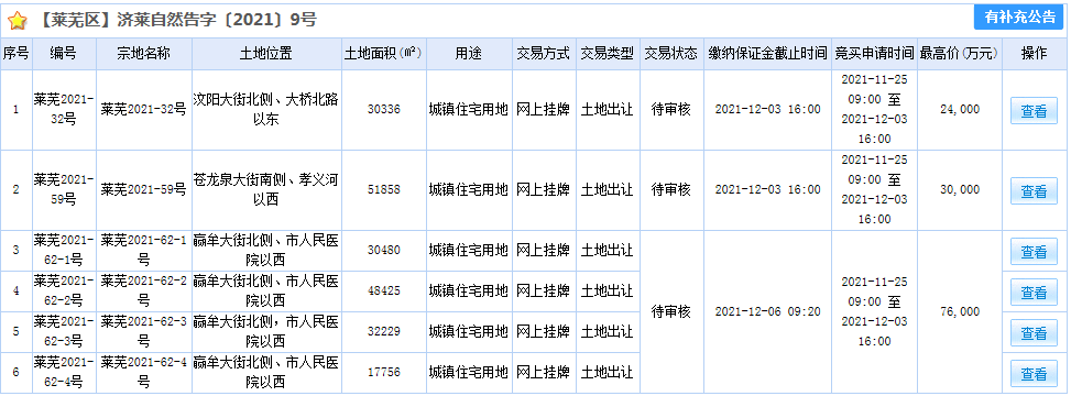 六宗土地挂牌出让，楼市热闹|莱芜楼市（12.6-12.12）销量一览(图4)