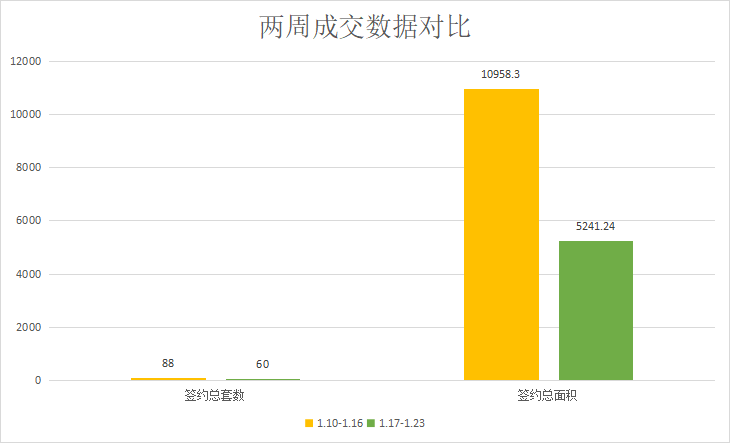 新房市场维稳，供应放缓|莱芜楼市（1.17-1.23）销量一览(图1)