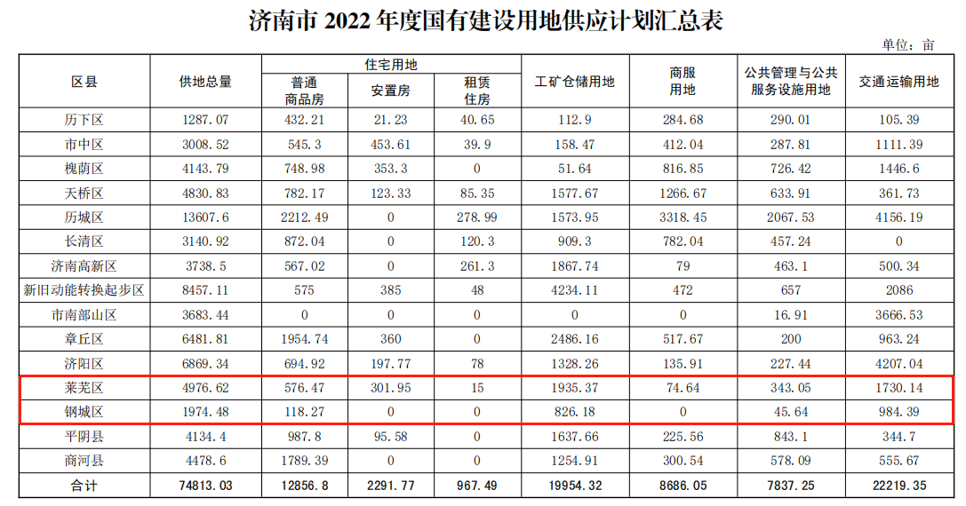 供地清单 |莱芜区、钢城区2022年供地计划出炉！(图1)