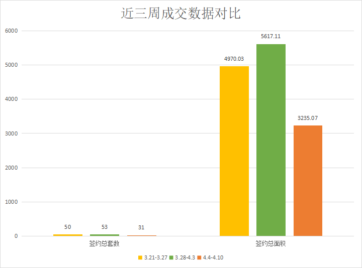 受疫情反复影响，市场成交下滑|莱芜楼市（4.4-4.10）销量一览 (图2)
