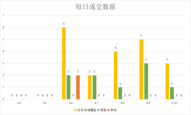 受疫情反复影响，市场成交下滑|莱芜楼市（4.4-4.10）销量一览 (图3)