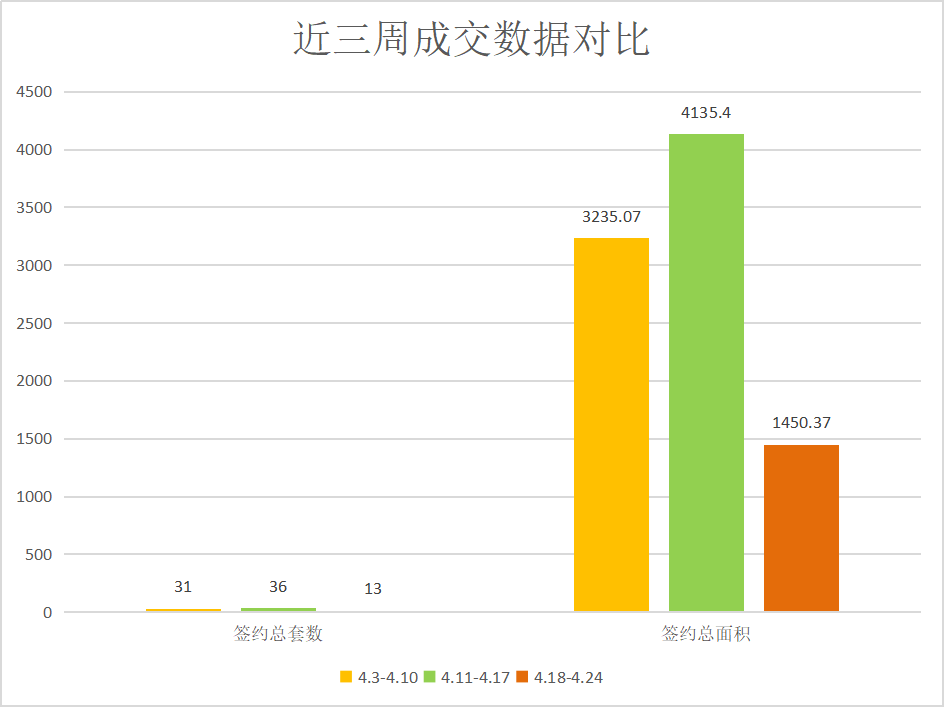 疫情影响持续，莱芜楼市表现低迷|莱芜楼市（4.18-4.24）销量一览(图2)