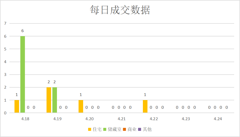疫情影响持续，莱芜楼市表现低迷|莱芜楼市（4.18-4.24）销量一览(图3)