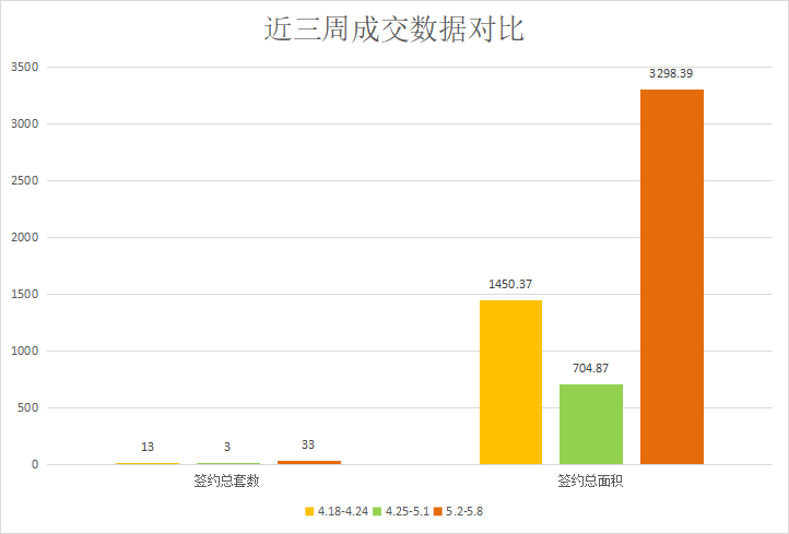 疫情渐好，楼市回暖|莱芜楼市（5.2-5.8）销量一览(图2)