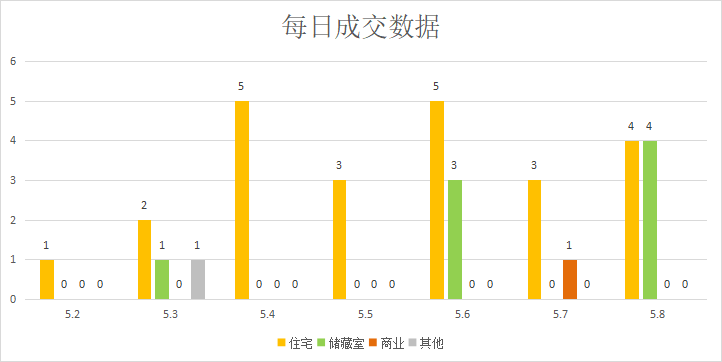 疫情渐好，楼市回暖|莱芜楼市（5.2-5.8）销量一览(图3)
