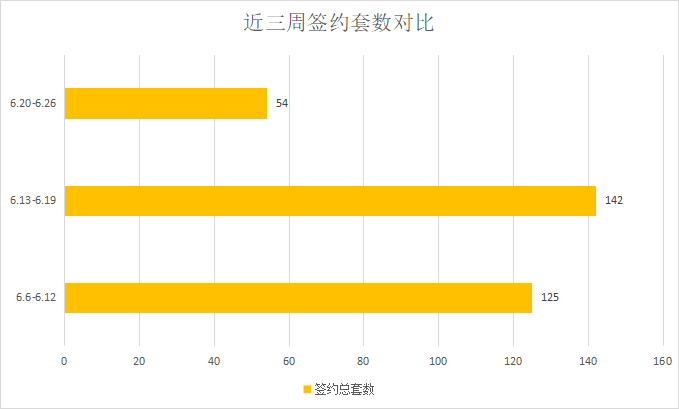 楼盘动作频频，楼市整体以“稳”为主|莱芜楼市（6.20—6.26）销量一览(图2)