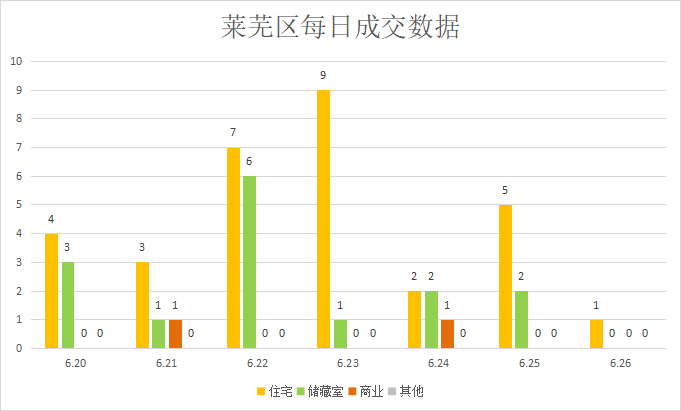 楼盘动作频频，楼市整体以“稳”为主|莱芜楼市（6.20—6.26）销量一览(图4)