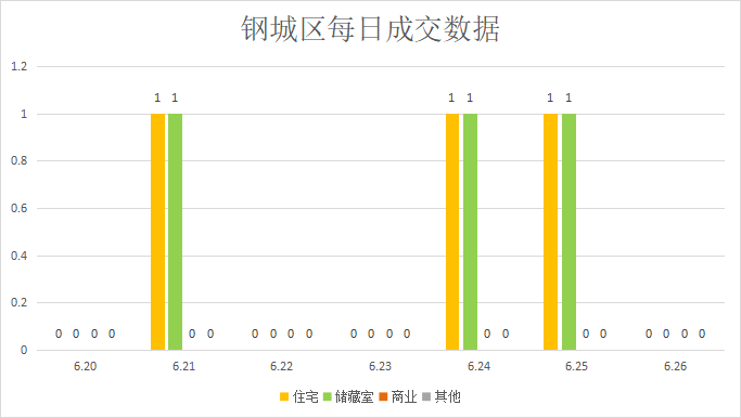 楼盘动作频频，楼市整体以“稳”为主|莱芜楼市（6.20—6.26）销量一览(图5)