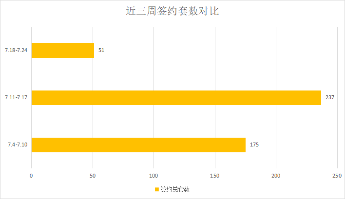 楼市真实状况曝光，都是假象？莱芜楼市（7.18—7.24）销量一览(图2)