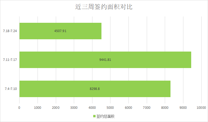 楼市真实状况曝光，都是假象？莱芜楼市（7.18—7.24）销量一览(图3)