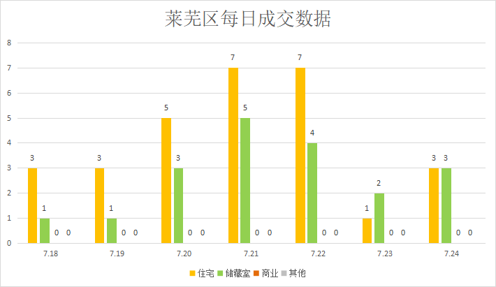 楼市真实状况曝光，都是假象？莱芜楼市（7.18—7.24）销量一览(图4)