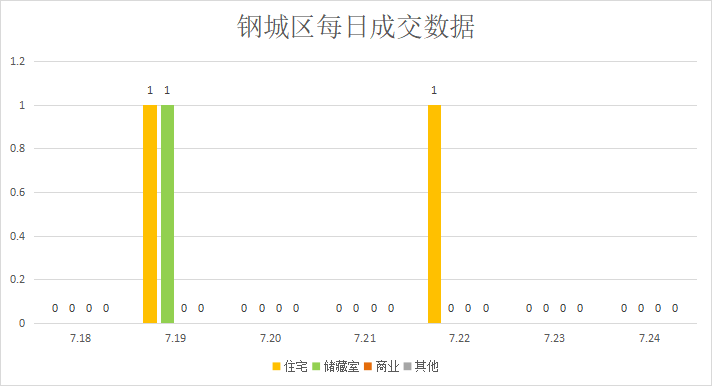 楼市真实状况曝光，都是假象？莱芜楼市（7.18—7.24）销量一览(图5)