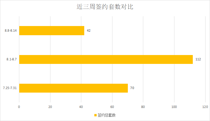 楼市利好政策官宣，未见明显成效|莱芜楼市（8.8—8.14）销量一览(图2)