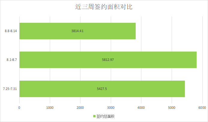 楼市利好政策官宣，未见明显成效|莱芜楼市（8.8—8.14）销量一览(图3)
