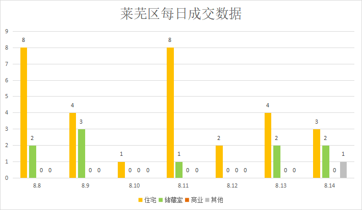 楼市利好政策官宣，未见明显成效|莱芜楼市（8.8—8.14）销量一览(图4)