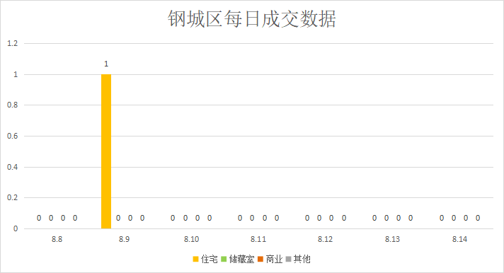 楼市利好政策官宣，未见明显成效|莱芜楼市（8.8—8.14）销量一览(图5)