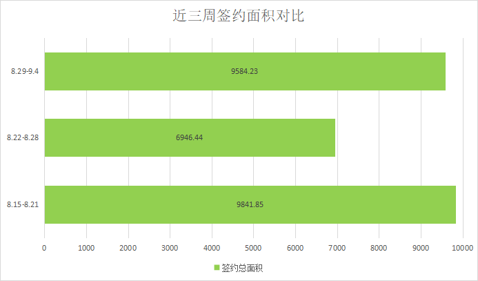 集中供地预公告挂出，楼市热闹|莱芜楼市（8.29—9.4）销量一览(图3)