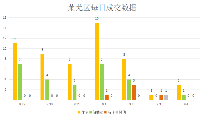 集中供地预公告挂出，楼市热闹|莱芜楼市（8.29—9.4）销量一览(图4)